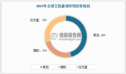 场具有极大开发空间 三足鼎立格局稳固九游会国际主机游戏现状及竞争分析 市(图3)