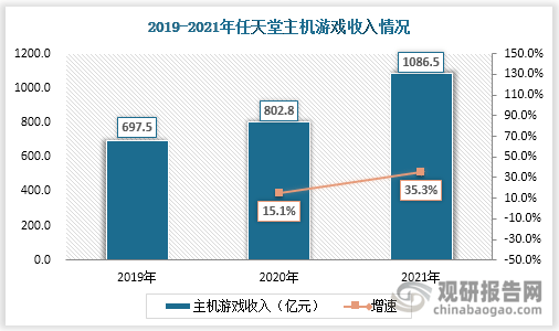 场具有极大开发空间 三足鼎立格局稳固九游会国际主机游戏现状及竞争分析 市(图7)